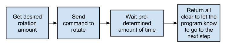 ASD/Ocean Flowchart